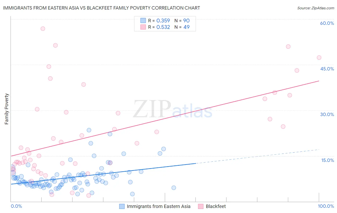 Immigrants from Eastern Asia vs Blackfeet Family Poverty