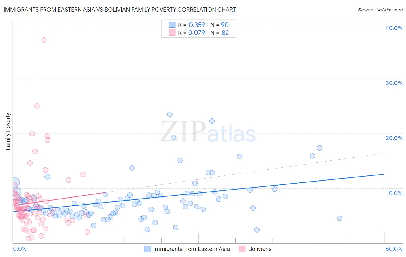 Immigrants from Eastern Asia vs Bolivian Family Poverty