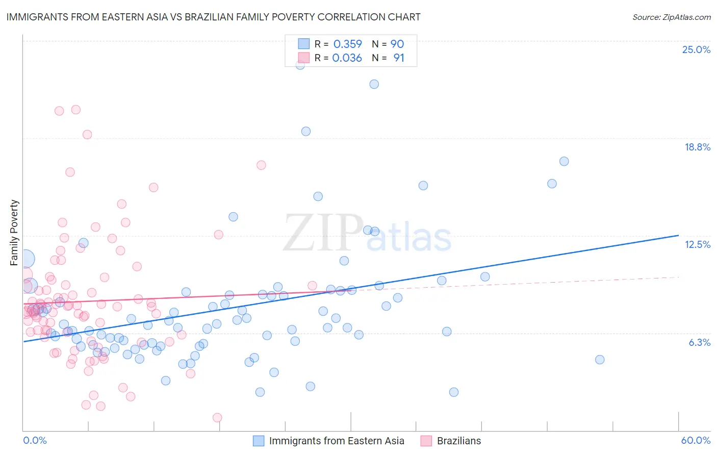 Immigrants from Eastern Asia vs Brazilian Family Poverty