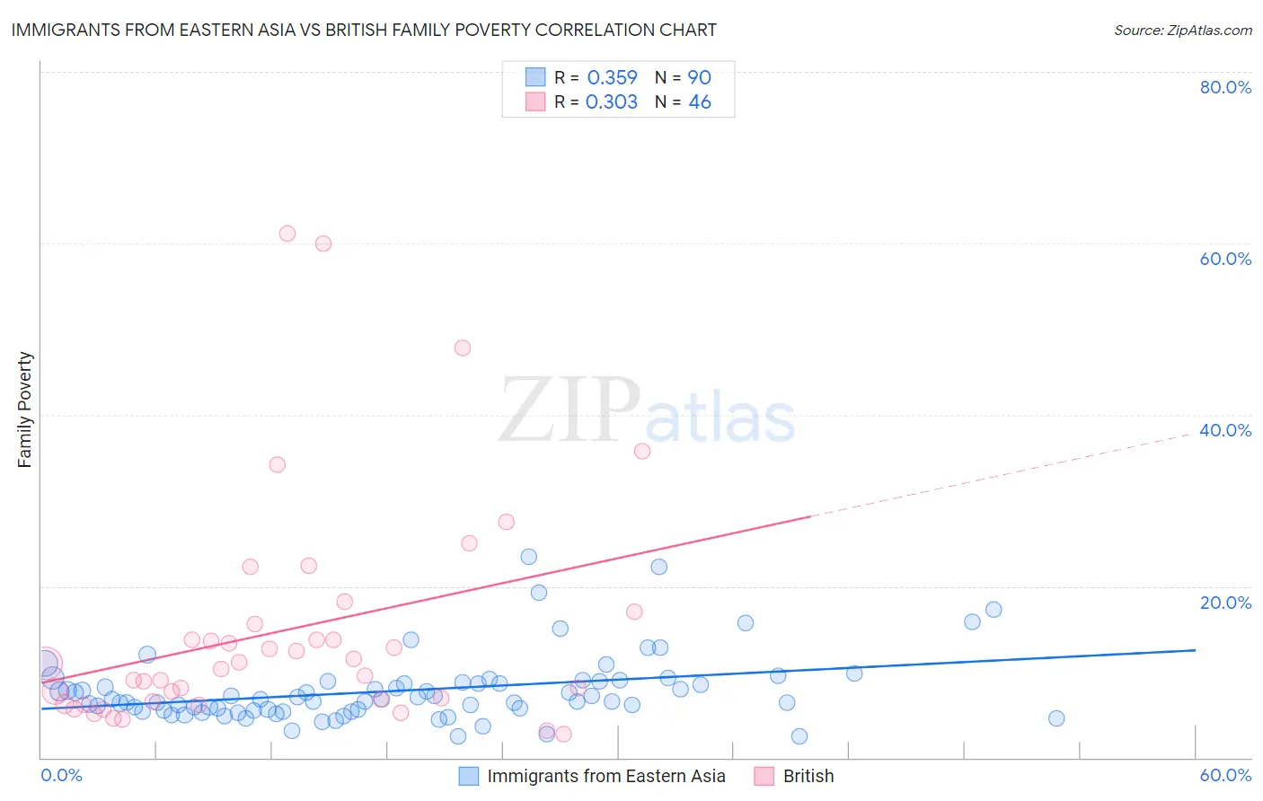 Immigrants from Eastern Asia vs British Family Poverty