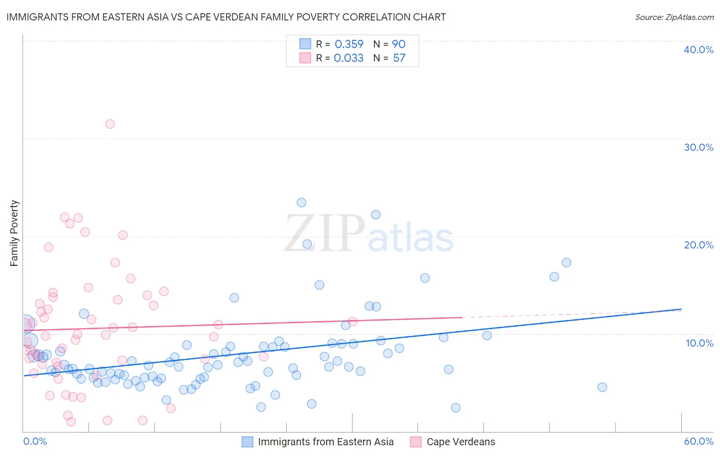 Immigrants from Eastern Asia vs Cape Verdean Family Poverty