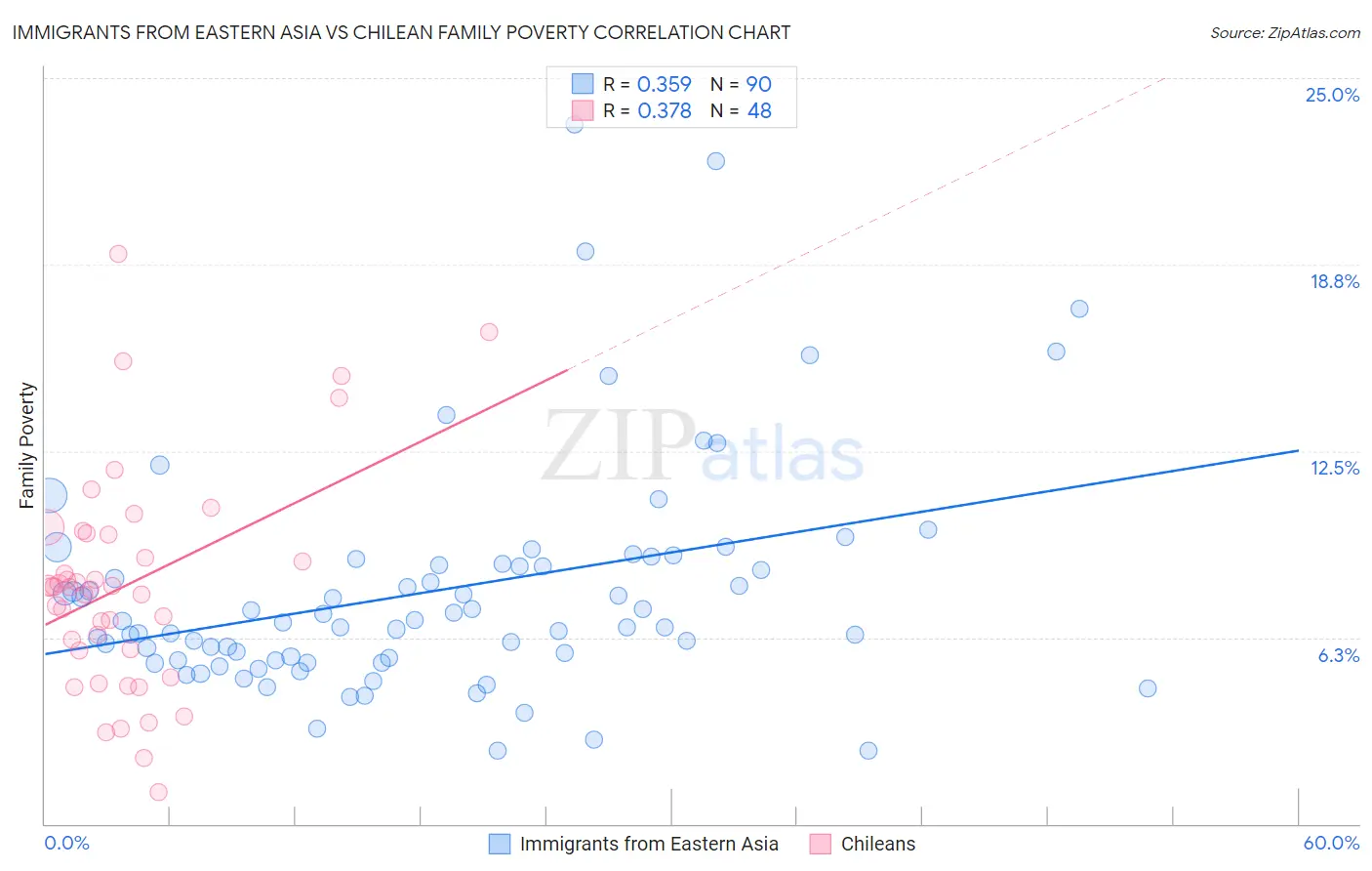 Immigrants from Eastern Asia vs Chilean Family Poverty