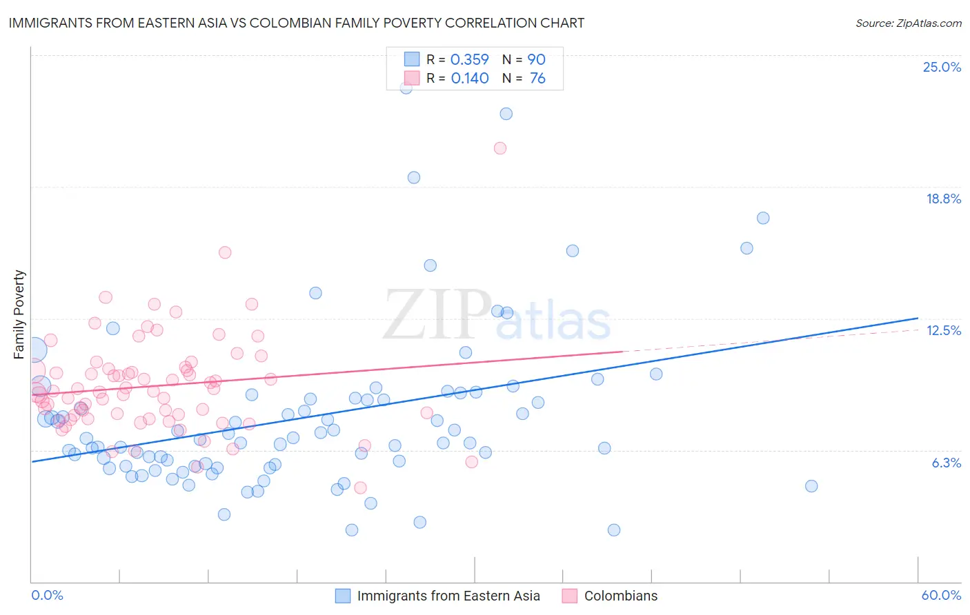 Immigrants from Eastern Asia vs Colombian Family Poverty