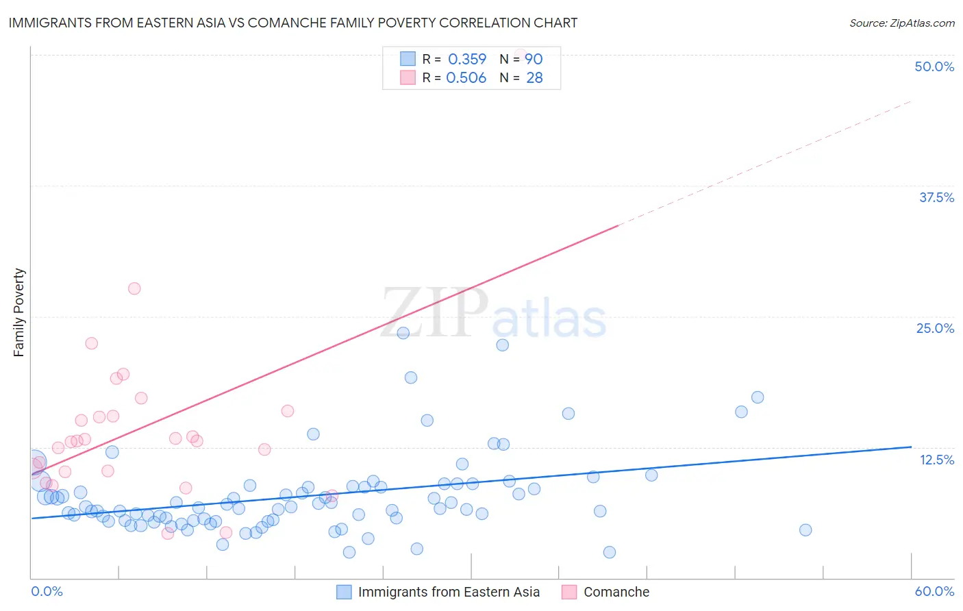 Immigrants from Eastern Asia vs Comanche Family Poverty