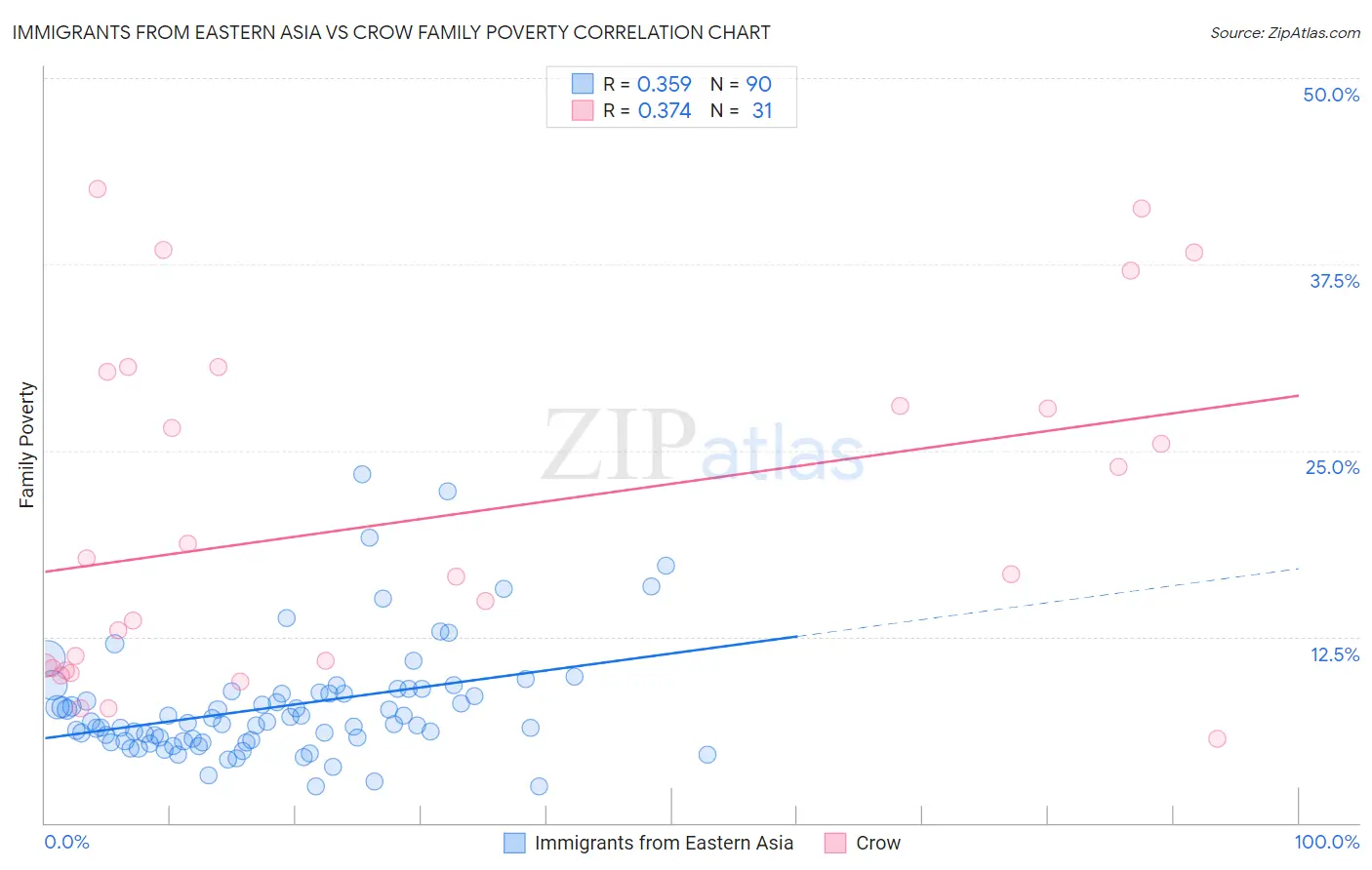 Immigrants from Eastern Asia vs Crow Family Poverty