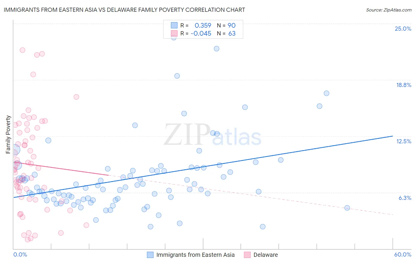 Immigrants from Eastern Asia vs Delaware Family Poverty