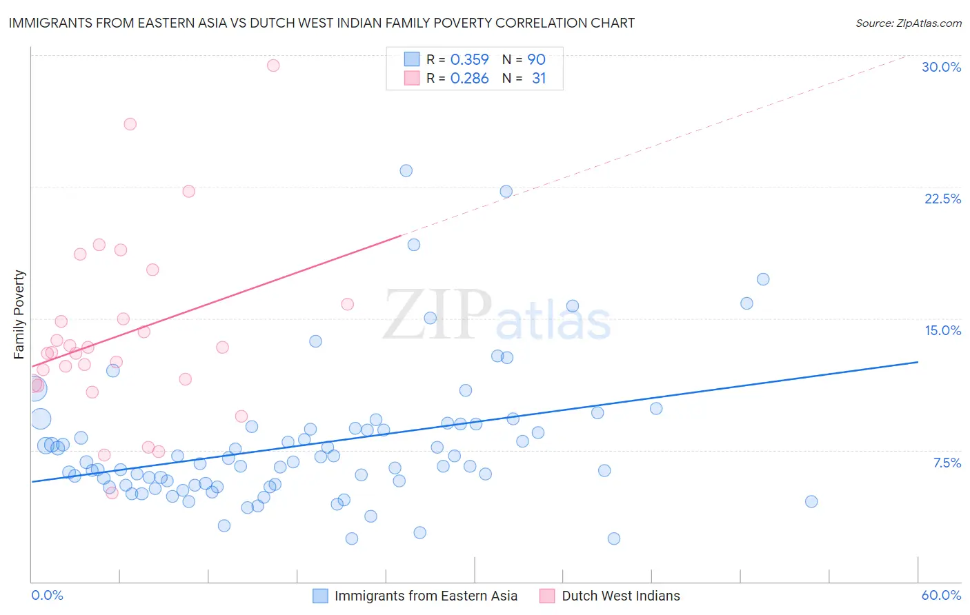 Immigrants from Eastern Asia vs Dutch West Indian Family Poverty