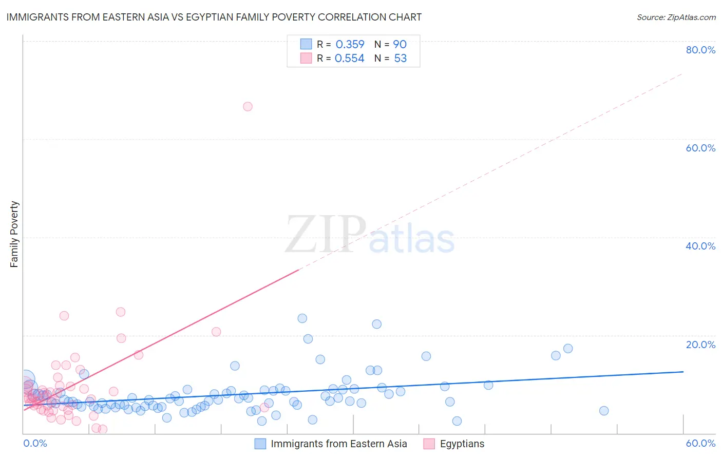 Immigrants from Eastern Asia vs Egyptian Family Poverty