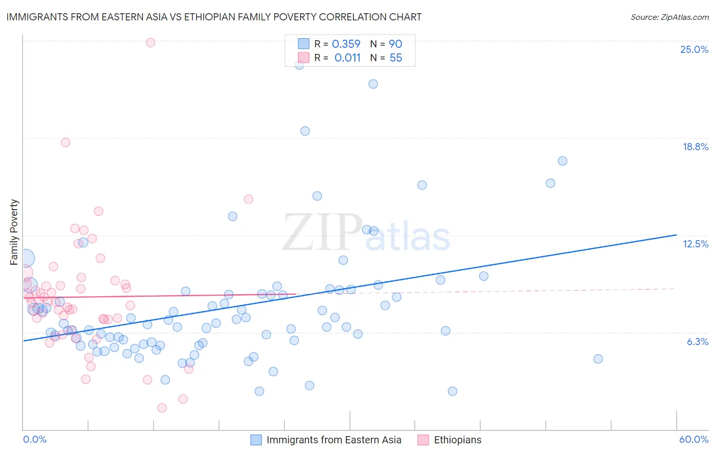 Immigrants from Eastern Asia vs Ethiopian Family Poverty