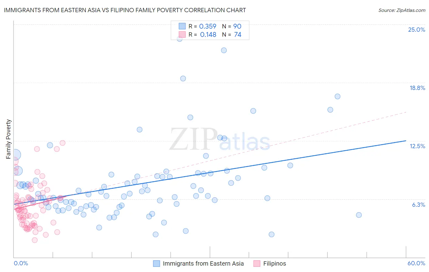 Immigrants from Eastern Asia vs Filipino Family Poverty