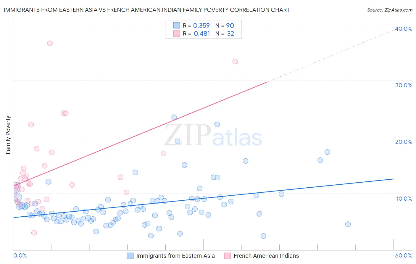 Immigrants from Eastern Asia vs French American Indian Family Poverty