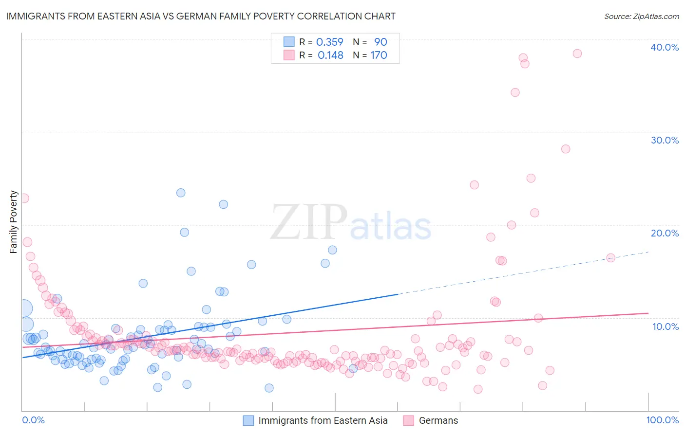 Immigrants from Eastern Asia vs German Family Poverty