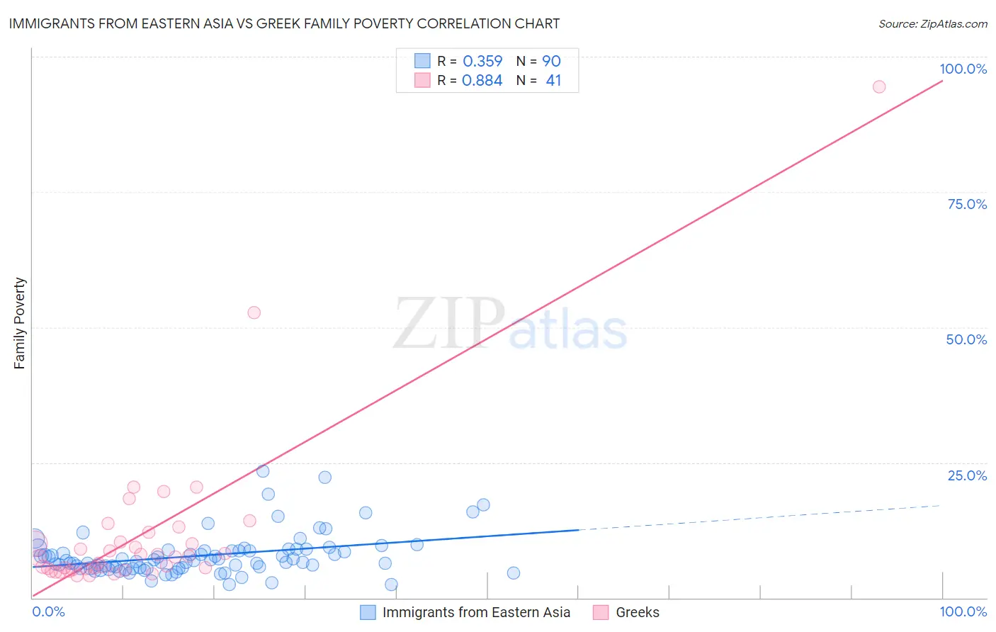 Immigrants from Eastern Asia vs Greek Family Poverty