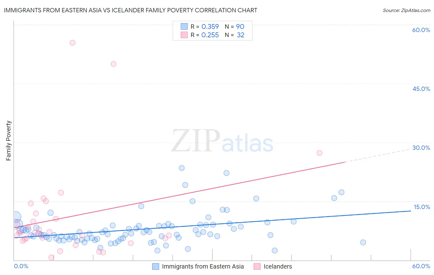 Immigrants from Eastern Asia vs Icelander Family Poverty