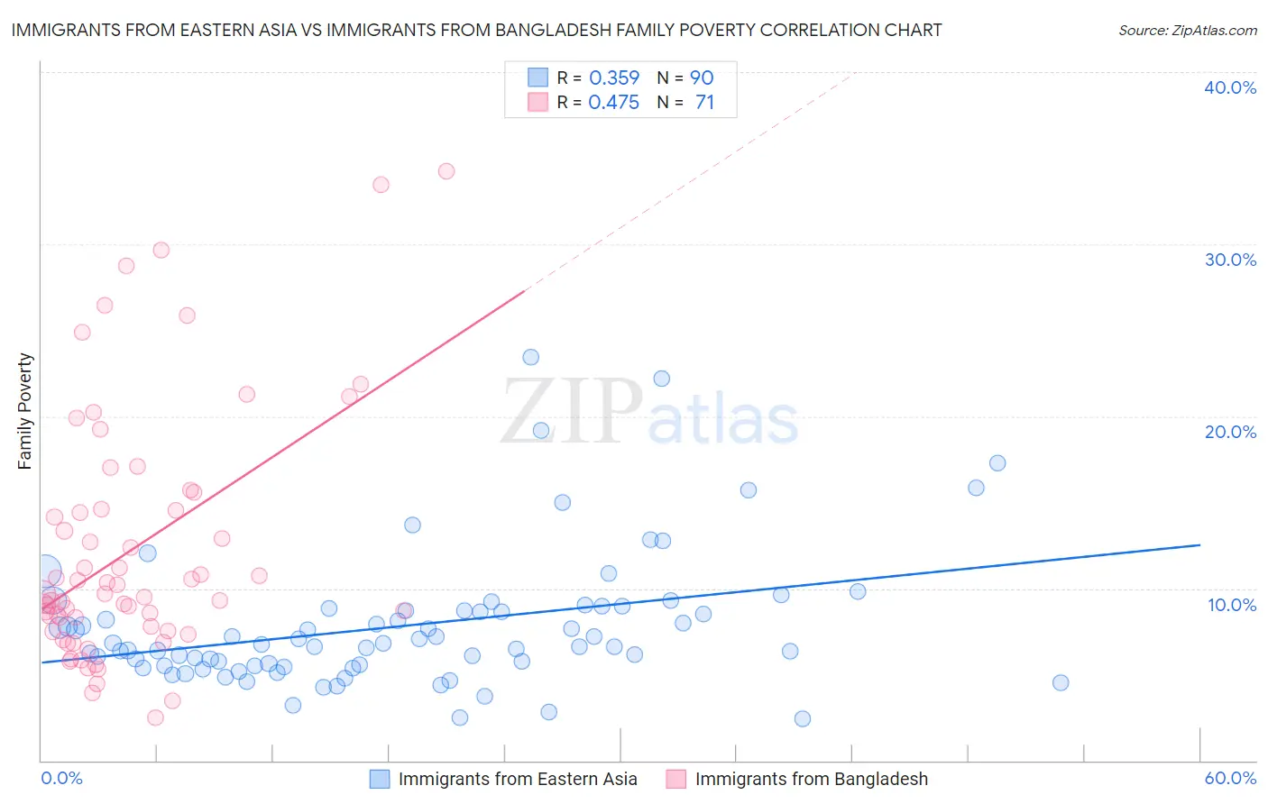 Immigrants from Eastern Asia vs Immigrants from Bangladesh Family Poverty