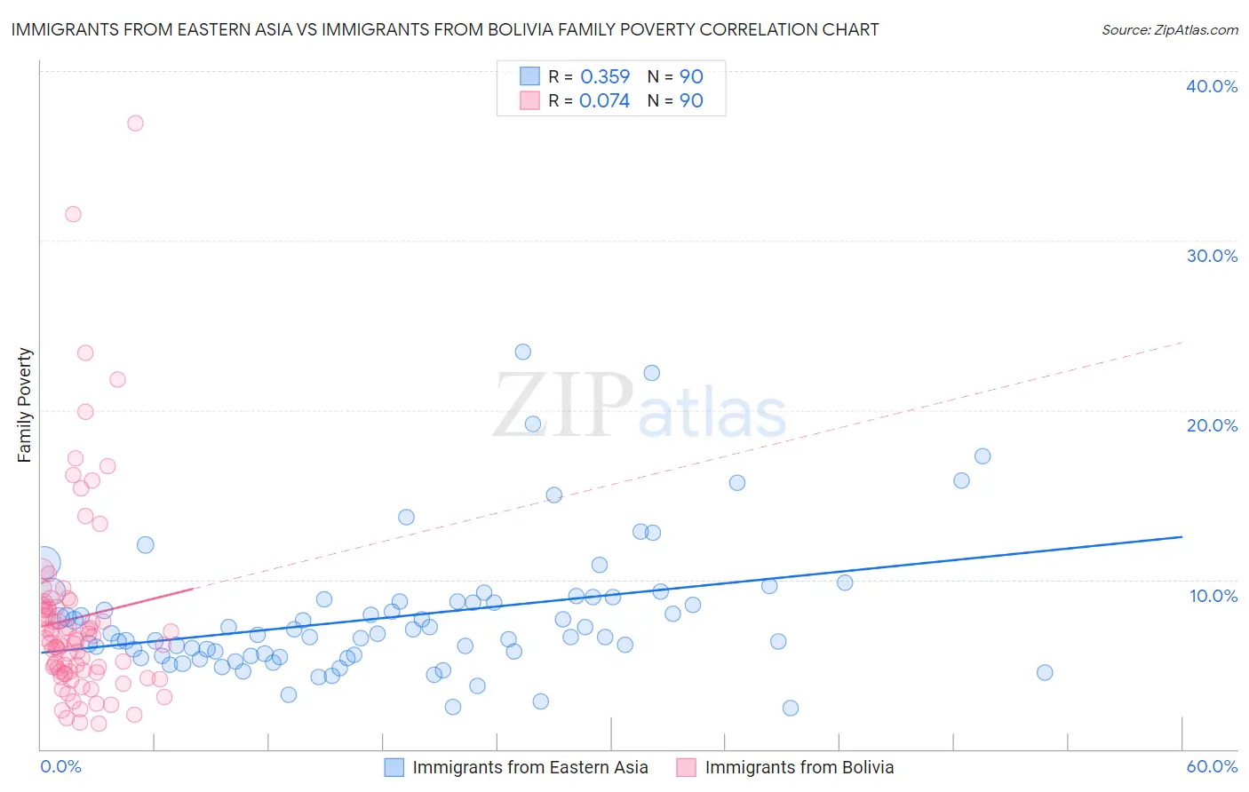 Immigrants from Eastern Asia vs Immigrants from Bolivia Family Poverty