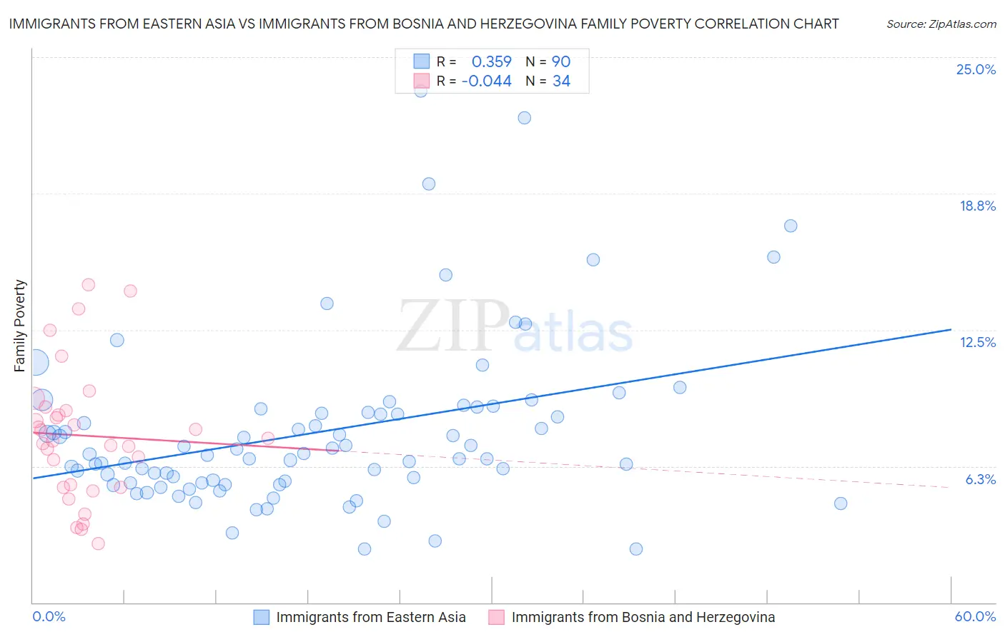 Immigrants from Eastern Asia vs Immigrants from Bosnia and Herzegovina Family Poverty