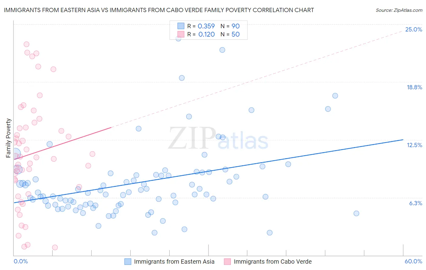 Immigrants from Eastern Asia vs Immigrants from Cabo Verde Family Poverty