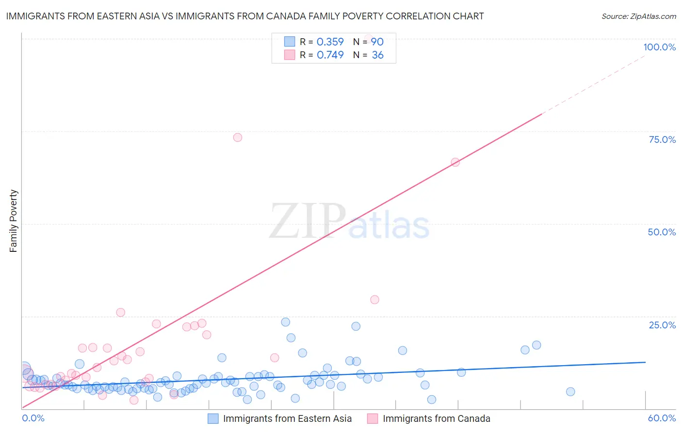 Immigrants from Eastern Asia vs Immigrants from Canada Family Poverty