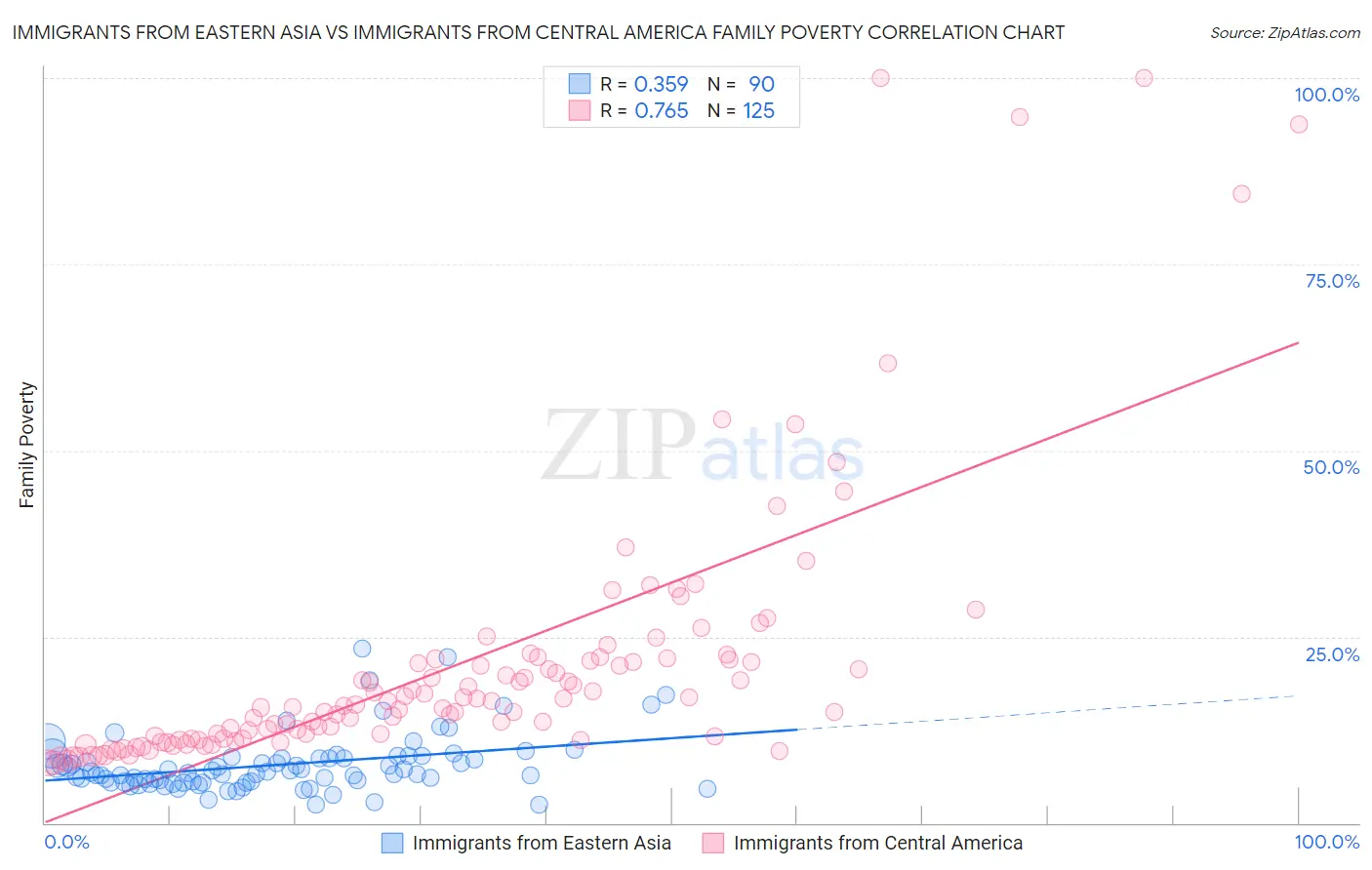 Immigrants from Eastern Asia vs Immigrants from Central America Family Poverty