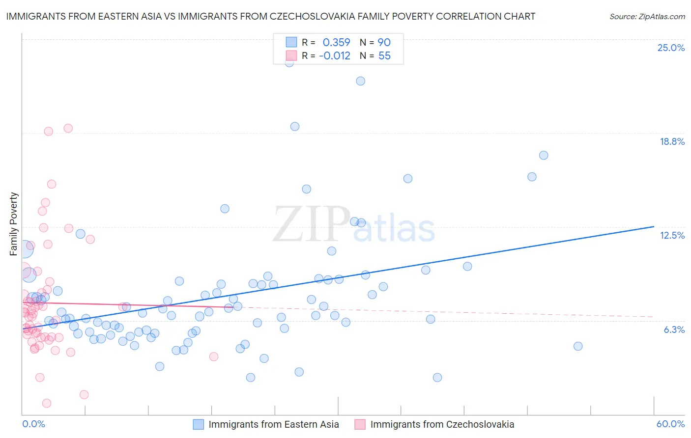 Immigrants from Eastern Asia vs Immigrants from Czechoslovakia Family Poverty