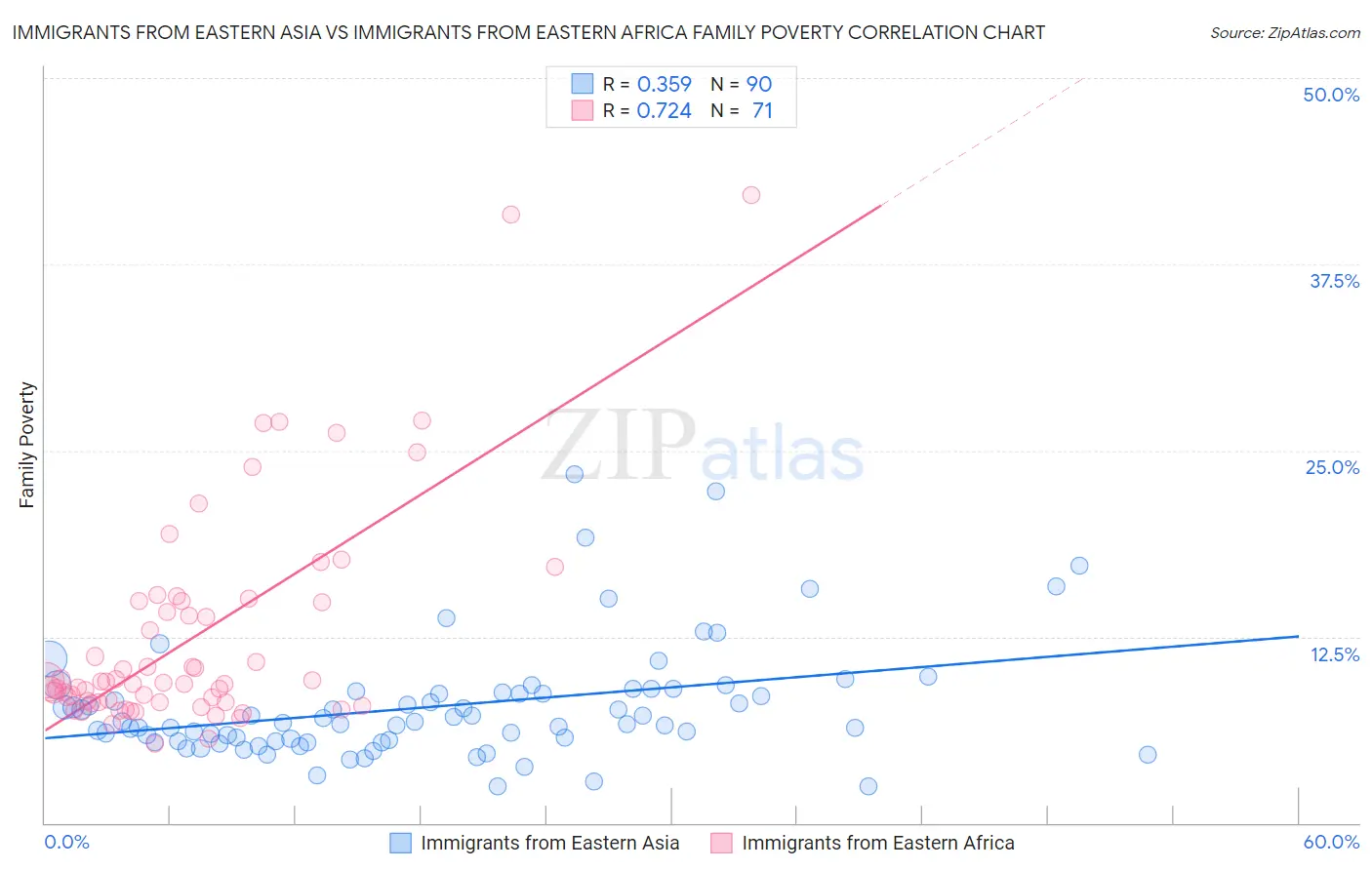 Immigrants from Eastern Asia vs Immigrants from Eastern Africa Family Poverty