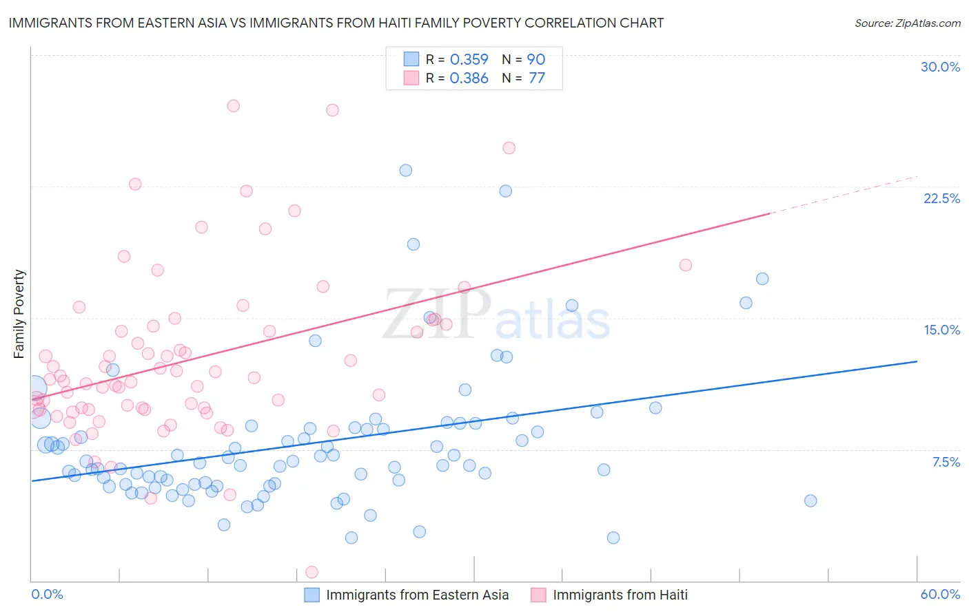 Immigrants from Eastern Asia vs Immigrants from Haiti Family Poverty