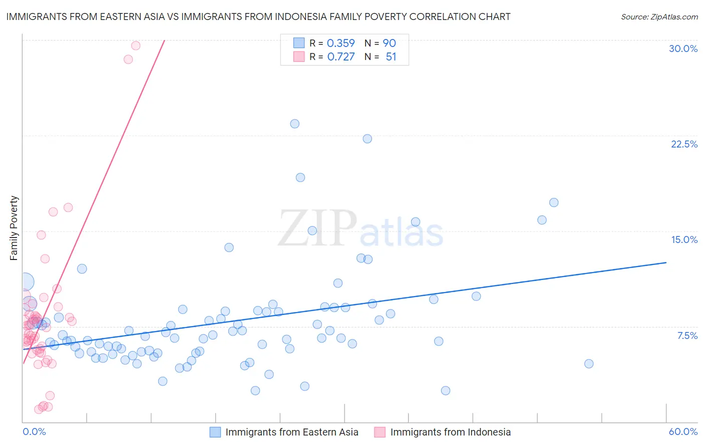 Immigrants from Eastern Asia vs Immigrants from Indonesia Family Poverty