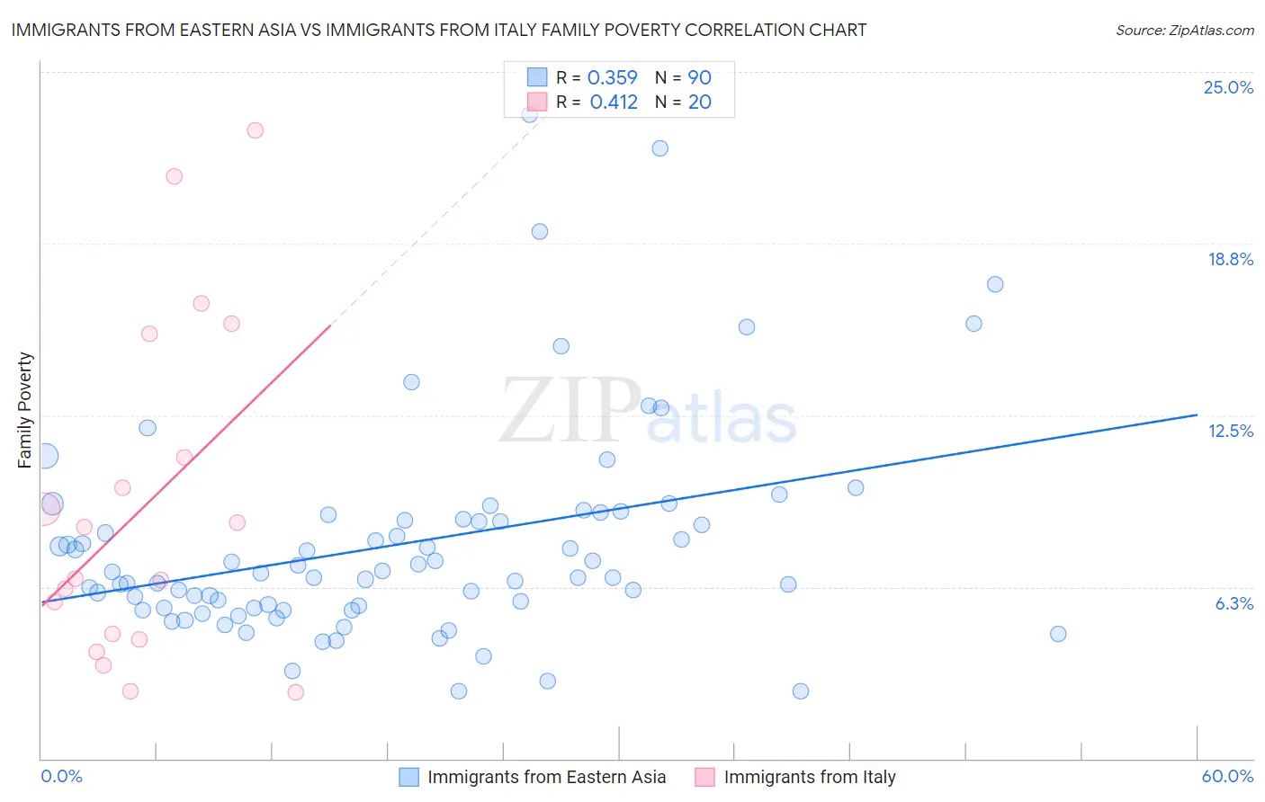 Immigrants from Eastern Asia vs Immigrants from Italy Family Poverty