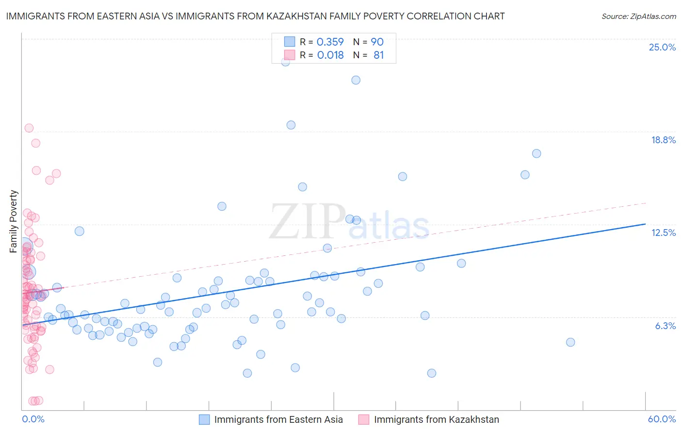 Immigrants from Eastern Asia vs Immigrants from Kazakhstan Family Poverty