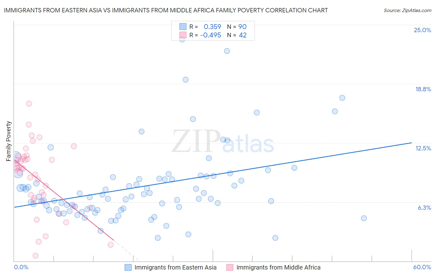 Immigrants from Eastern Asia vs Immigrants from Middle Africa Family Poverty