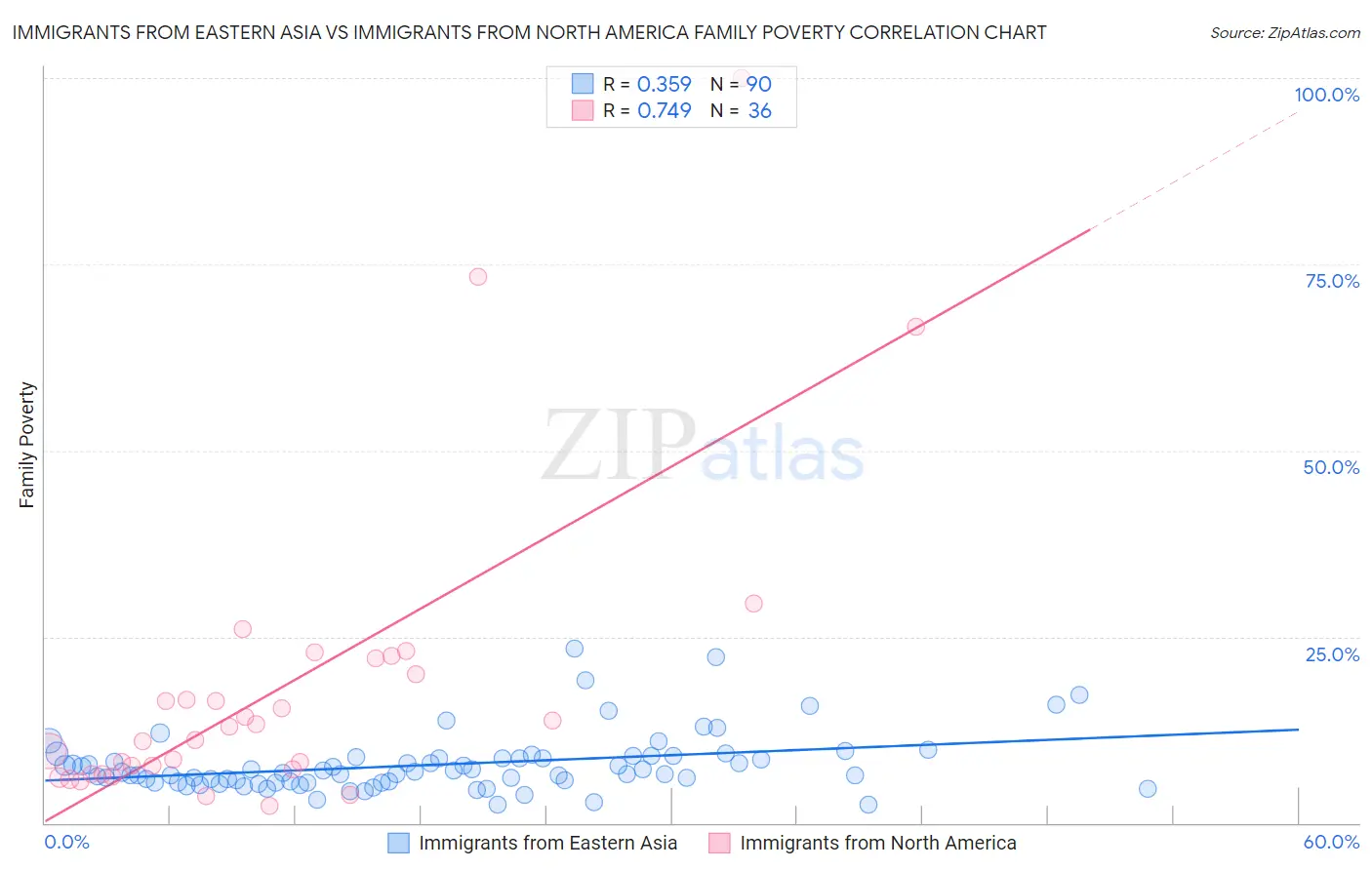 Immigrants from Eastern Asia vs Immigrants from North America Family Poverty