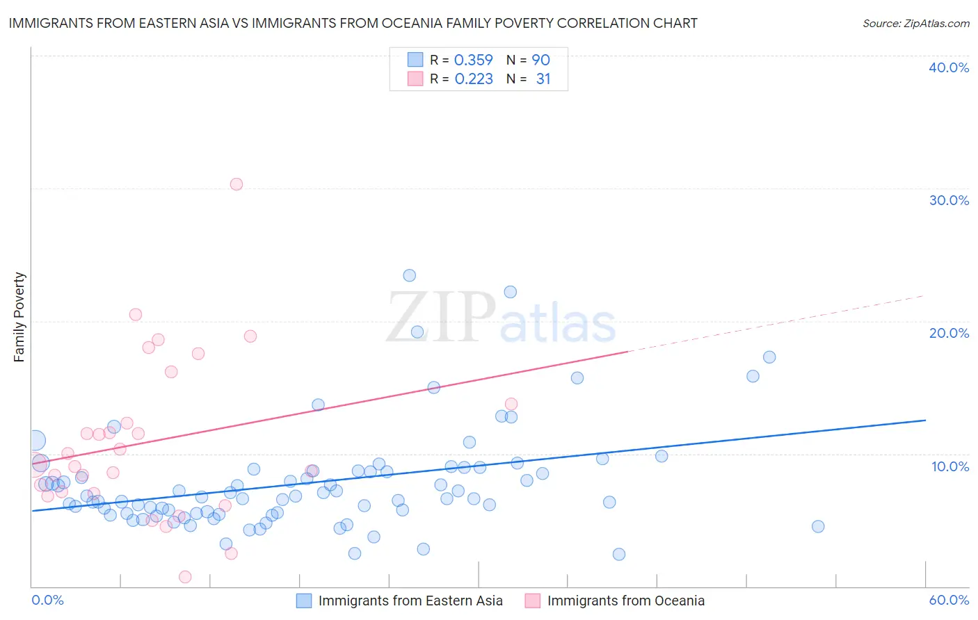 Immigrants from Eastern Asia vs Immigrants from Oceania Family Poverty