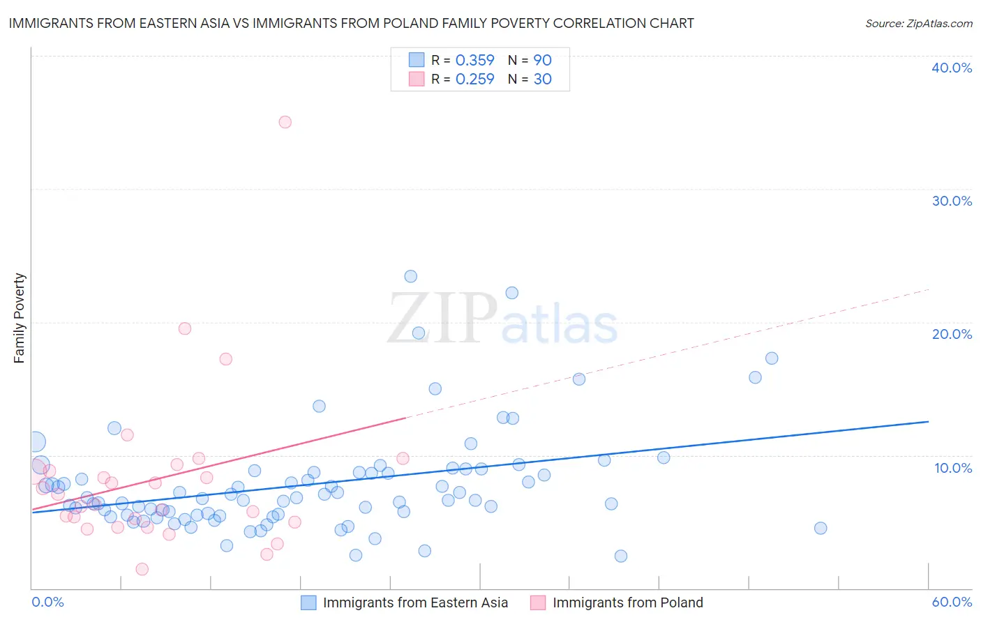 Immigrants from Eastern Asia vs Immigrants from Poland Family Poverty