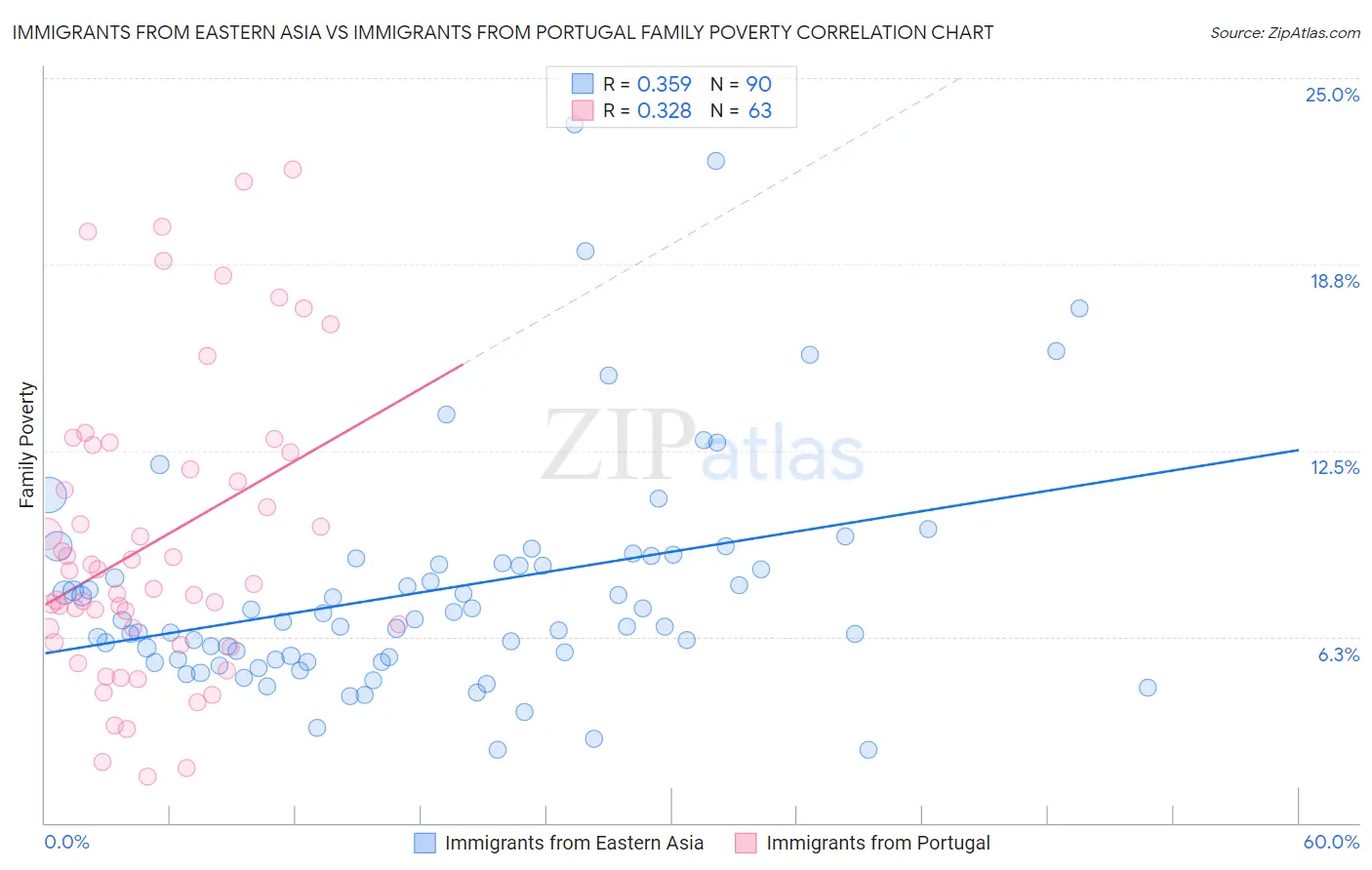 Immigrants from Eastern Asia vs Immigrants from Portugal Family Poverty