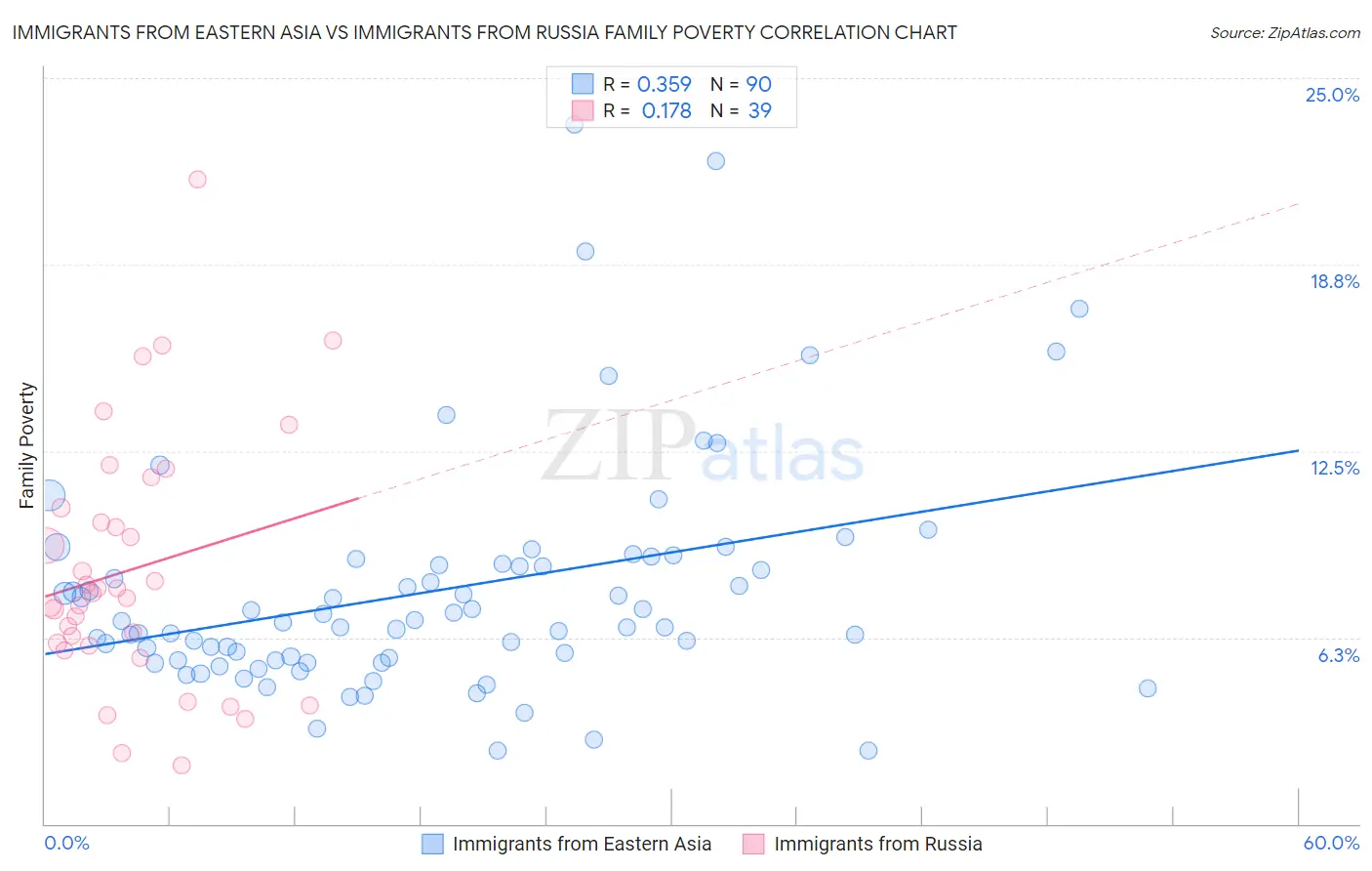 Immigrants from Eastern Asia vs Immigrants from Russia Family Poverty