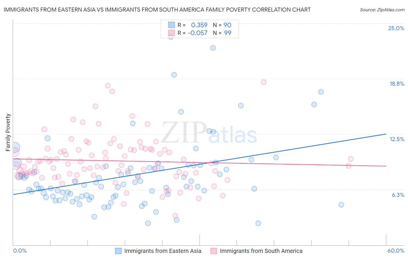 Immigrants from Eastern Asia vs Immigrants from South America Family Poverty