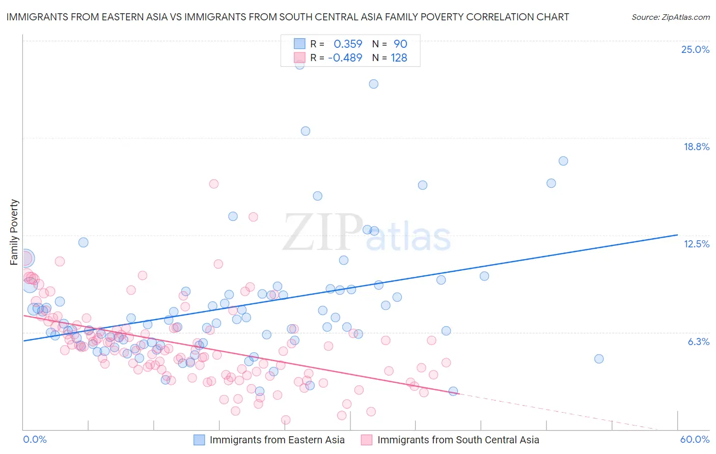 Immigrants from Eastern Asia vs Immigrants from South Central Asia Family Poverty