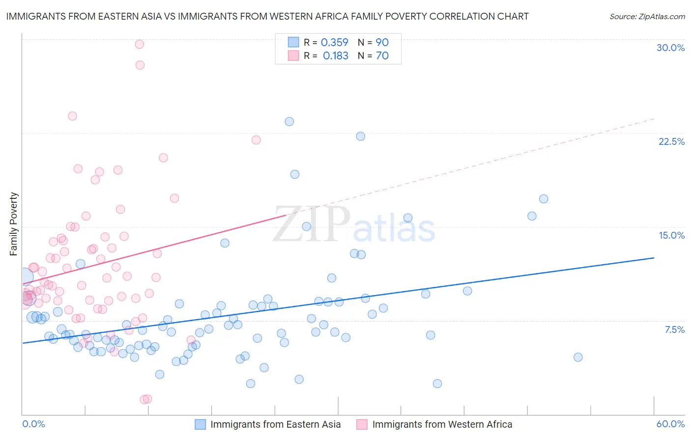 Immigrants from Eastern Asia vs Immigrants from Western Africa Family Poverty