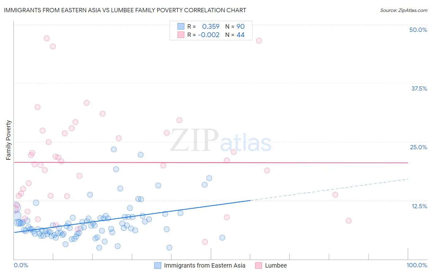 Immigrants from Eastern Asia vs Lumbee Family Poverty