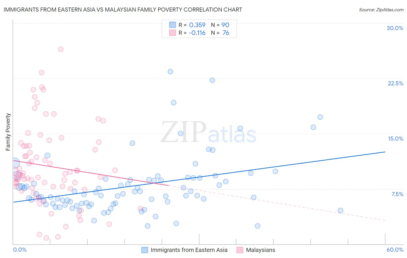 Immigrants from Eastern Asia vs Malaysian Family Poverty