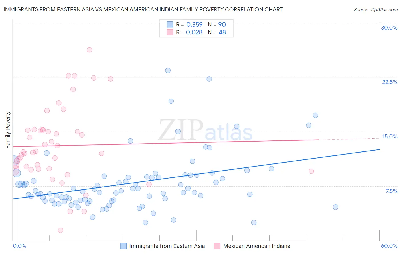 Immigrants from Eastern Asia vs Mexican American Indian Family Poverty