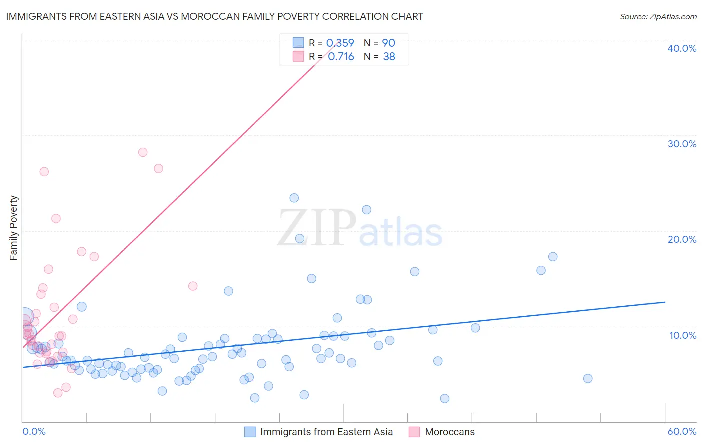 Immigrants from Eastern Asia vs Moroccan Family Poverty