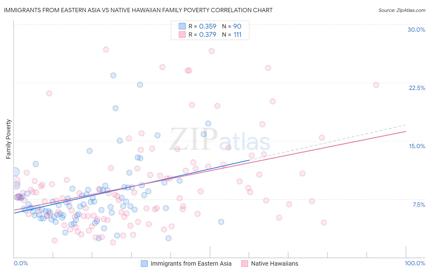 Immigrants from Eastern Asia vs Native Hawaiian Family Poverty