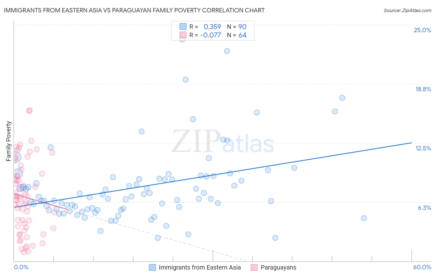 Immigrants from Eastern Asia vs Paraguayan Family Poverty