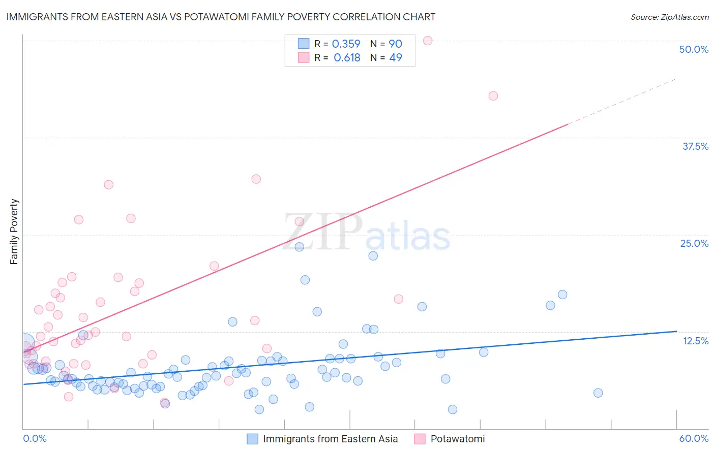 Immigrants from Eastern Asia vs Potawatomi Family Poverty