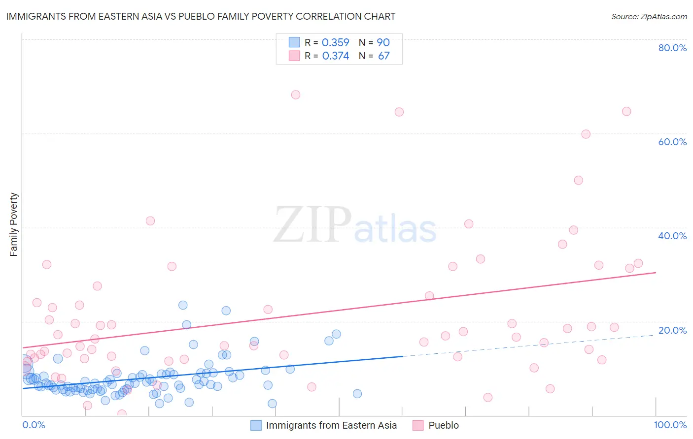 Immigrants from Eastern Asia vs Pueblo Family Poverty