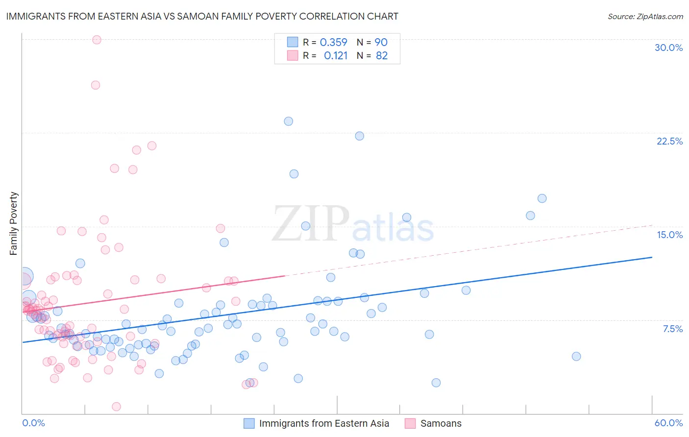 Immigrants from Eastern Asia vs Samoan Family Poverty