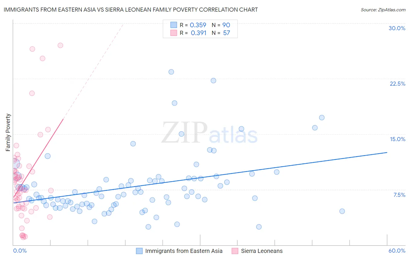 Immigrants from Eastern Asia vs Sierra Leonean Family Poverty