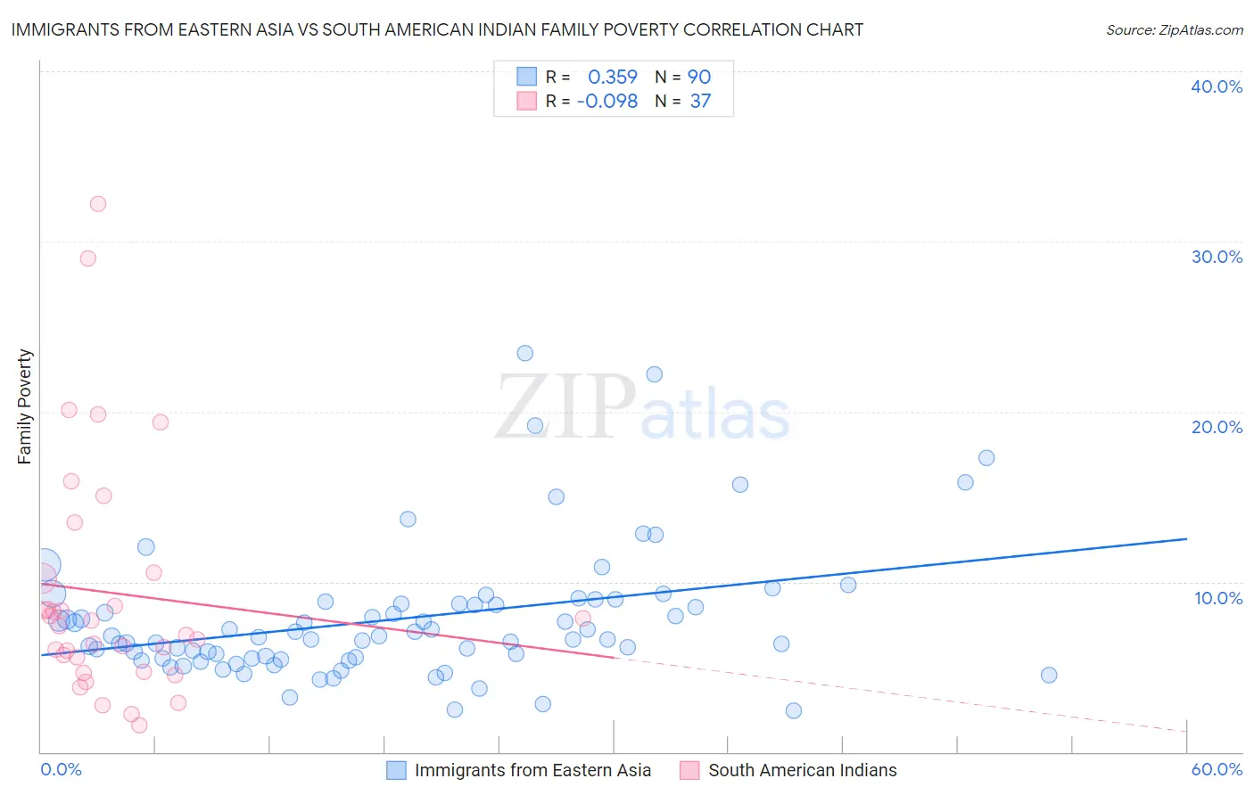 Immigrants from Eastern Asia vs South American Indian Family Poverty